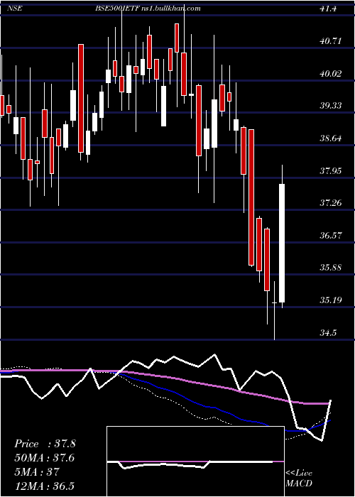  weekly chart IcicipramcIcici500