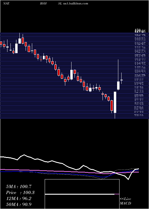  weekly chart BombaySuper