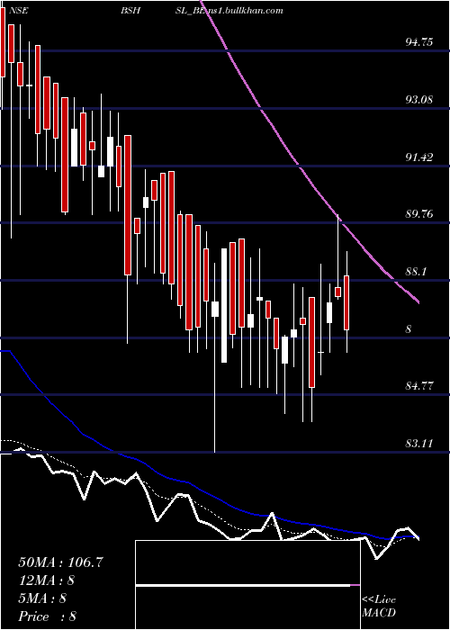  Daily chart BombaySuper