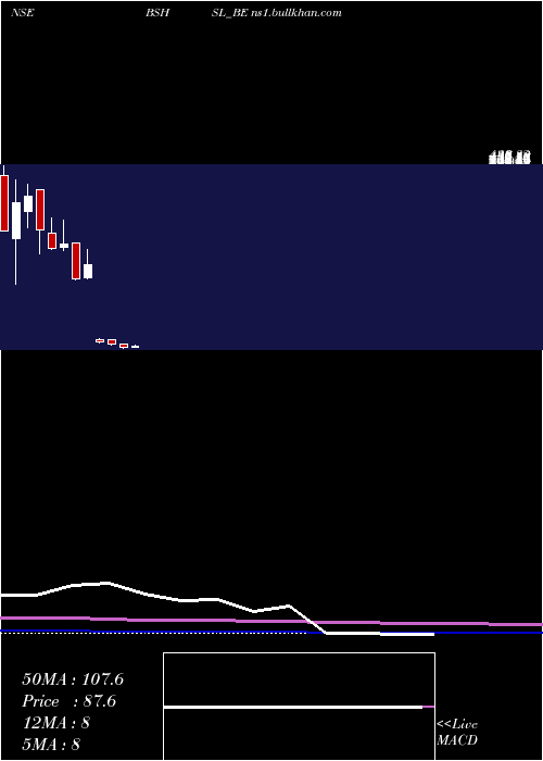 monthly chart BombaySuper