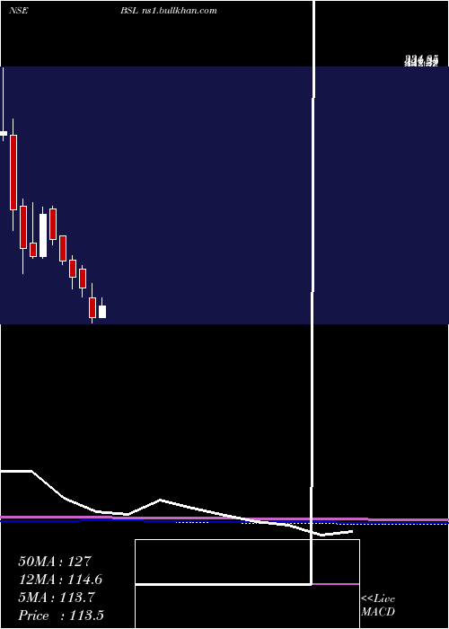  monthly chart Bsl