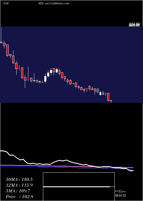  weekly chart Bsl