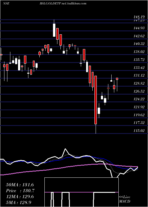  Daily chart BirlaSun