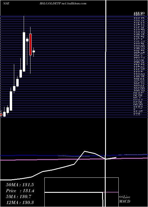  monthly chart BirlaSun
