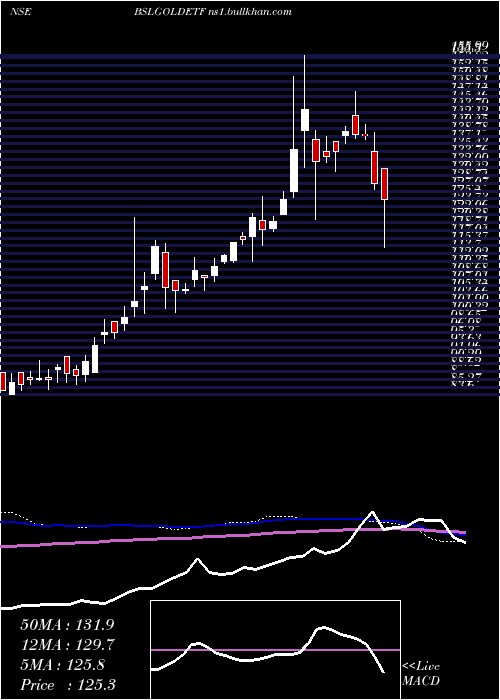  weekly chart BirlaSun