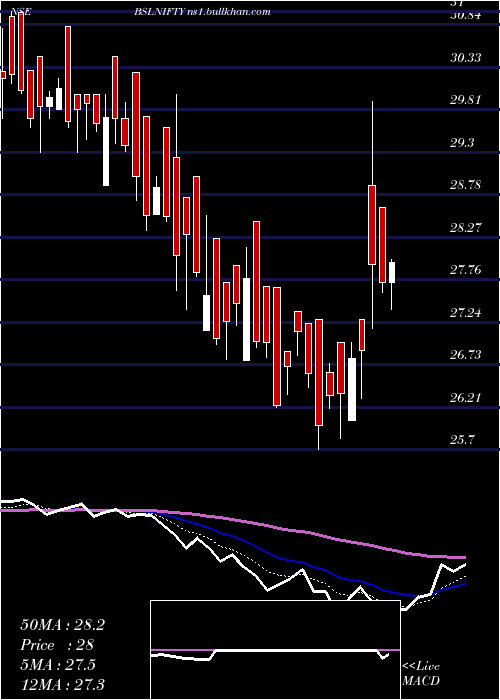  Daily chart BirlaSun