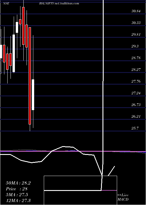  monthly chart BirlaSun