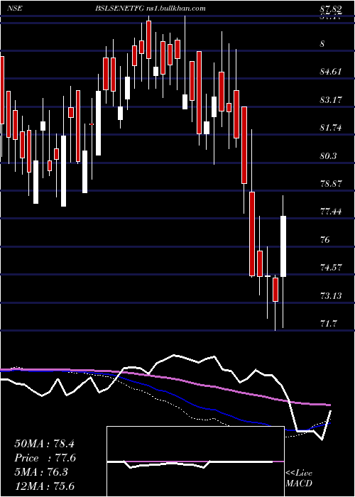  weekly chart BirlaslamcBslsenetfg