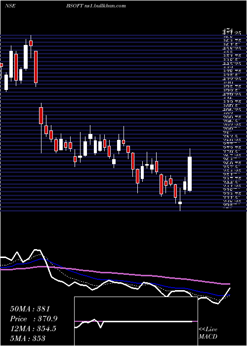  Daily chart Birlasoft