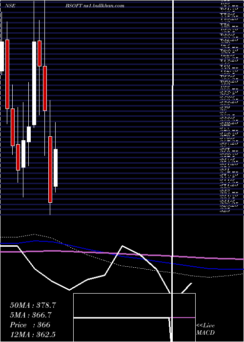  monthly chart Birlasoft