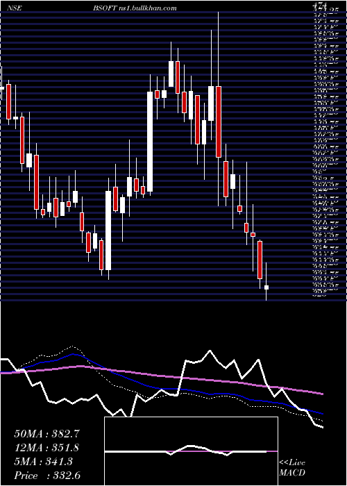  weekly chart Birlasoft