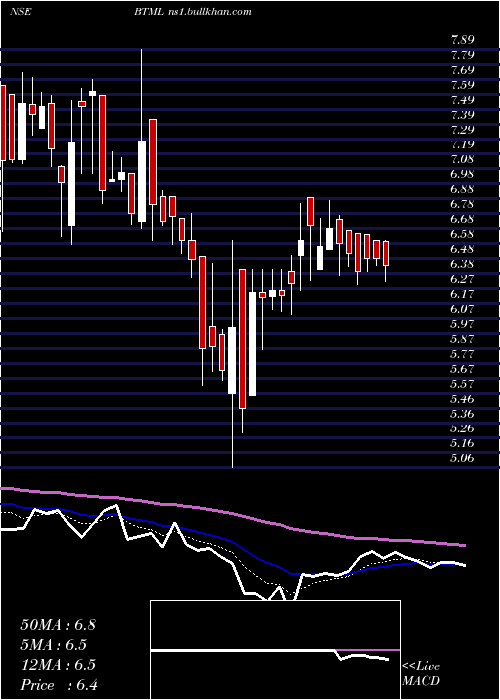  Daily chart BodhiTree