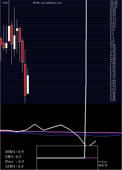 monthly chart BodhiTree
