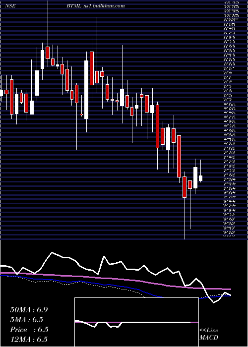  weekly chart BodhiTree