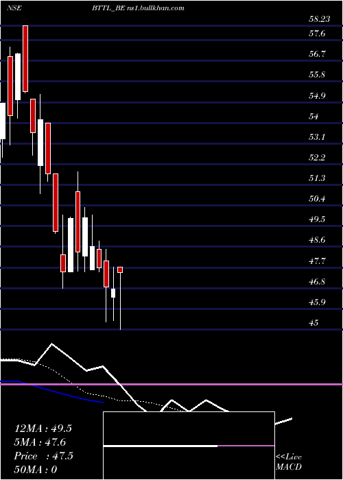  Daily chart BhilwaraTechnical