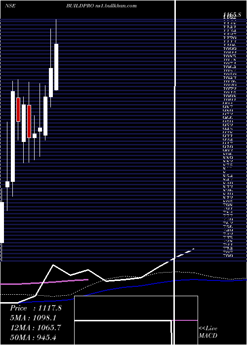  weekly chart ShankaraBuildpro