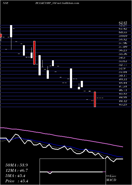  Daily chart BulkcorpInternational