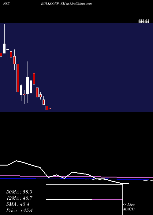  monthly chart BulkcorpInternational