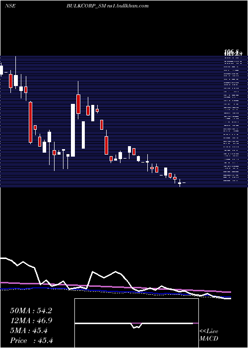  weekly chart BulkcorpInternational