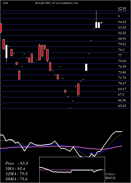  Daily chart BulkcorpInternational