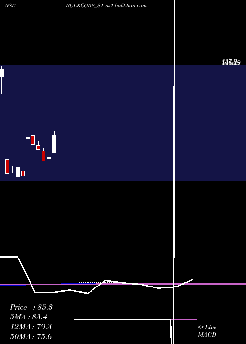  monthly chart BulkcorpInternational