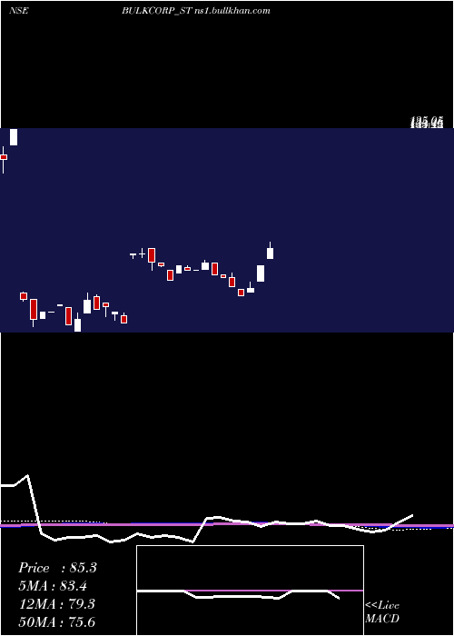  weekly chart BulkcorpInternational