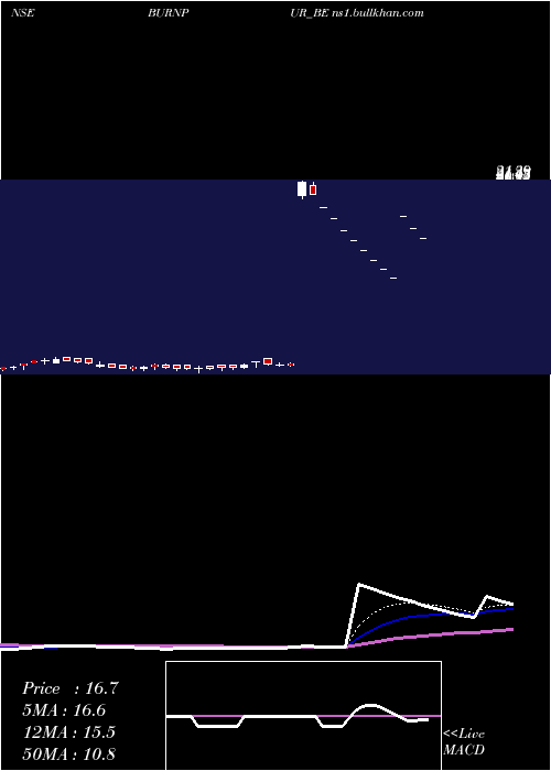  Daily chart BurnpurCement