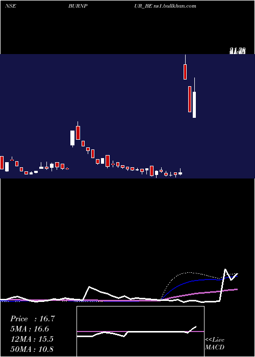  weekly chart BurnpurCement
