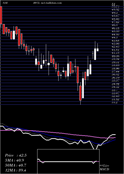 Daily chart BarakValley