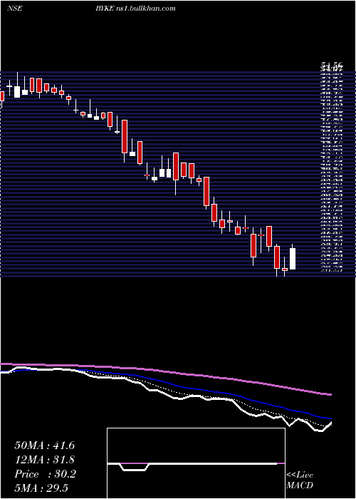  Daily chart BykeHospitality