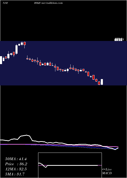  weekly chart BykeHospitality
