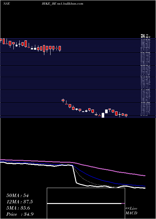  Daily chart BykeHospitality
