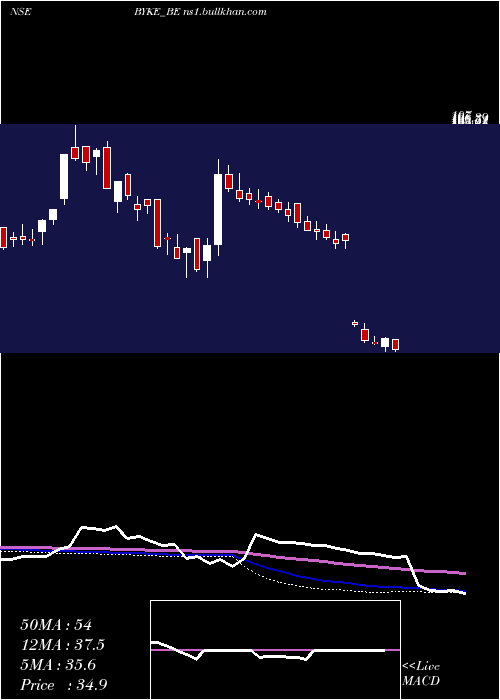  weekly chart BykeHospitality