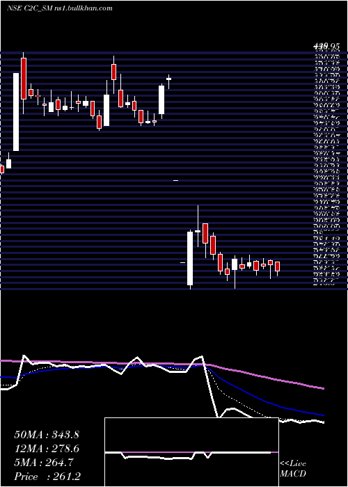  Daily chart C2cAdvanced