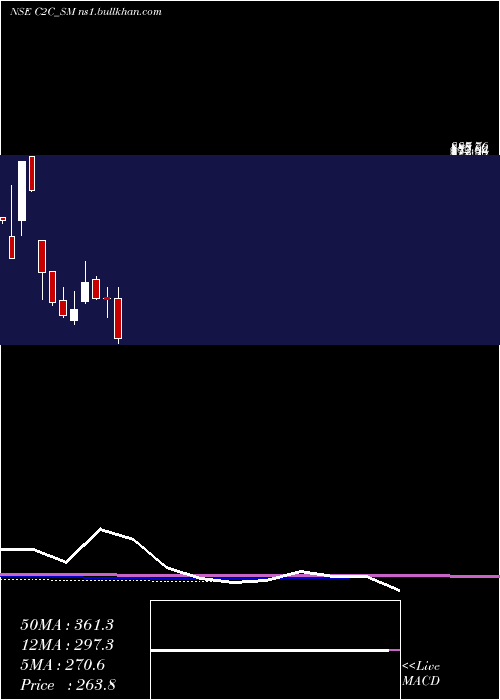  monthly chart C2cAdvanced