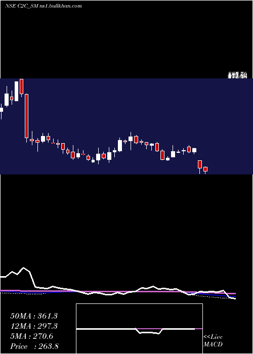  weekly chart C2cAdvanced