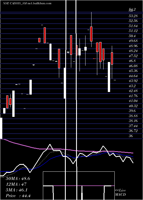  Daily chart CadsysIndia