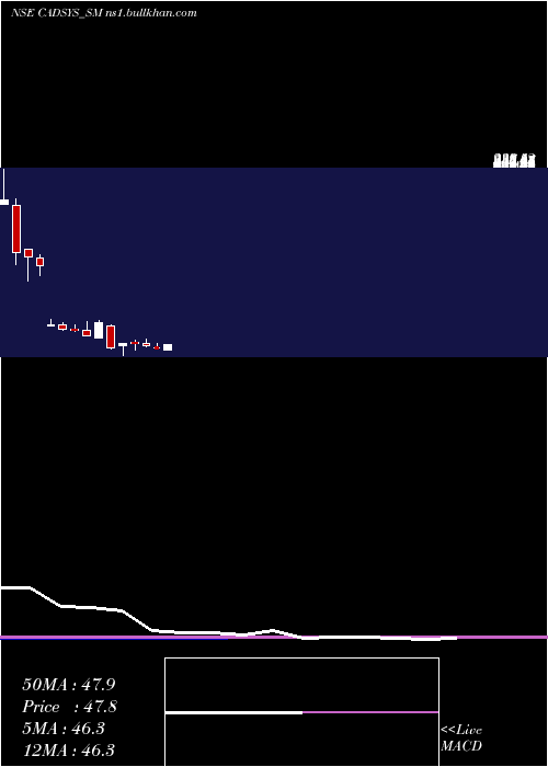  monthly chart CadsysIndia