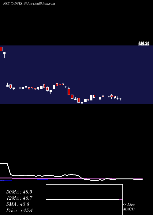  weekly chart CadsysIndia