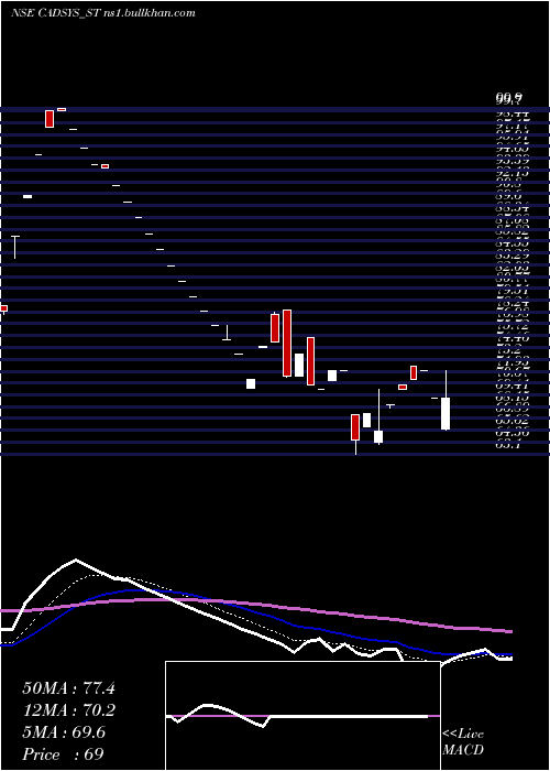  Daily chart CadsysIndia