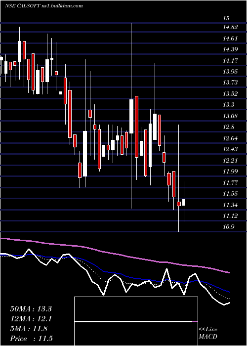  Daily chart CaliforniaSoftware