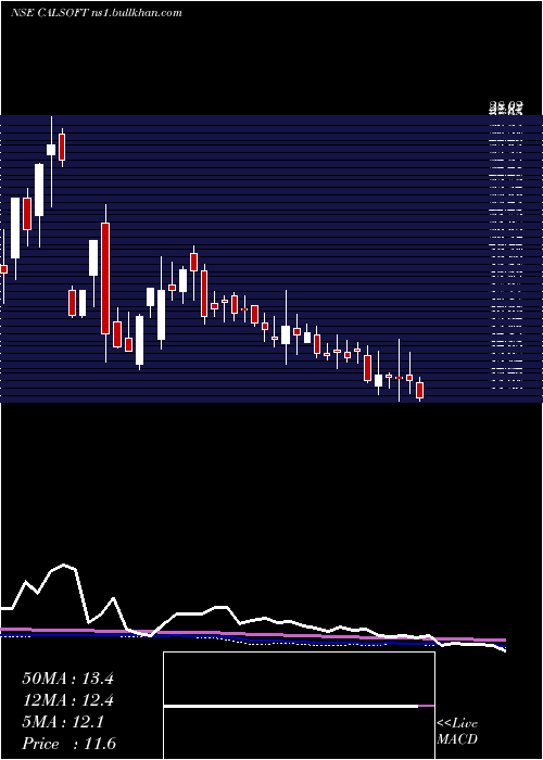  weekly chart CaliforniaSoftware