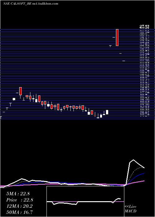  Daily chart CaliforniaSoftware