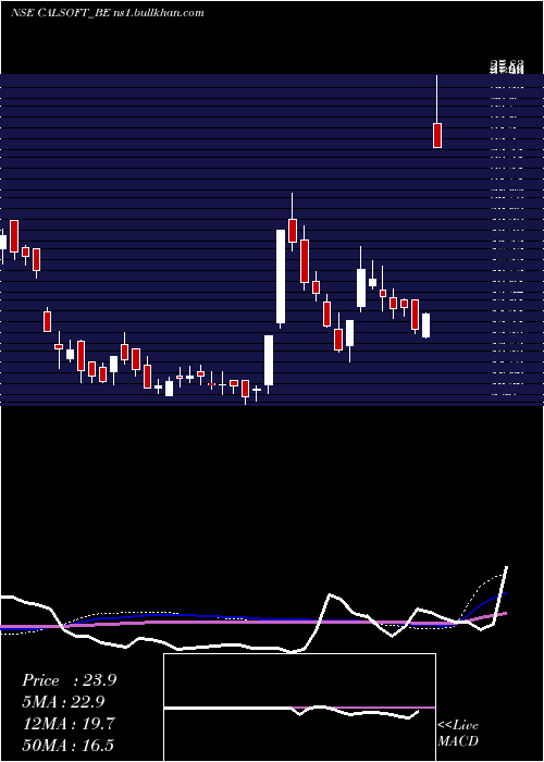  weekly chart CaliforniaSoftware
