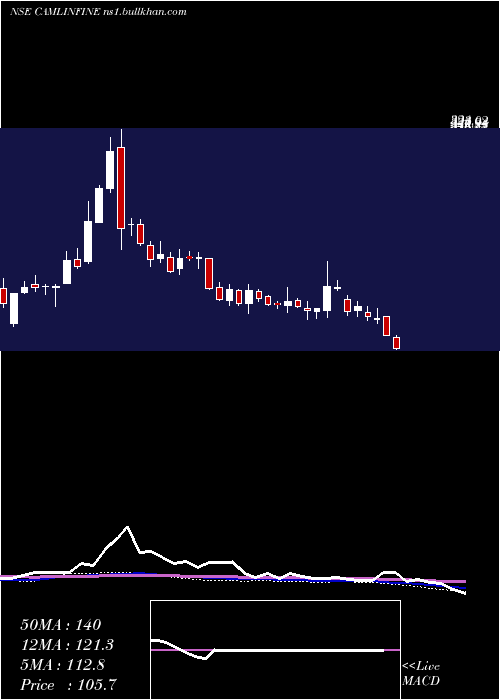  weekly chart CamlinFine