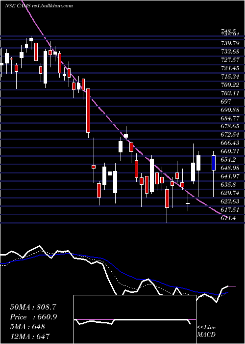  Daily chart ComputerAge