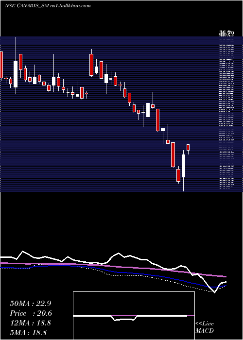  weekly chart CanarysAutomations