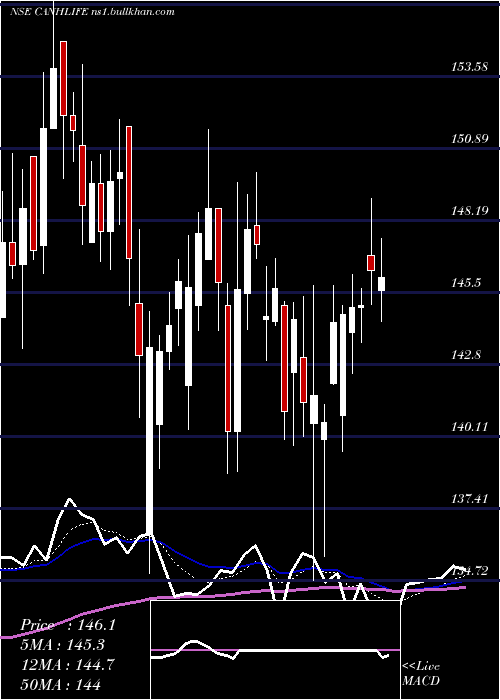  Daily chart CanaraHsbc