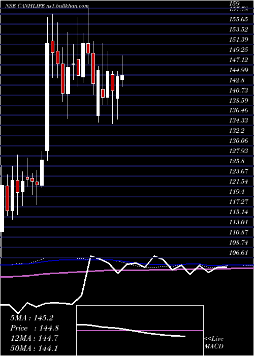  weekly chart CanaraHsbc