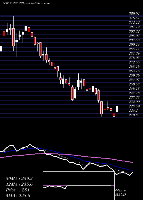  Daily chart CantabilRetail